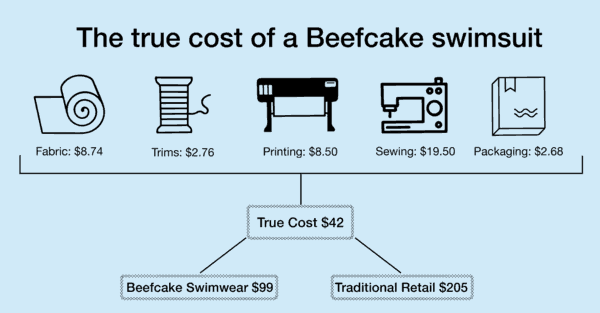 Cost of Production for Beefcake Swimwear